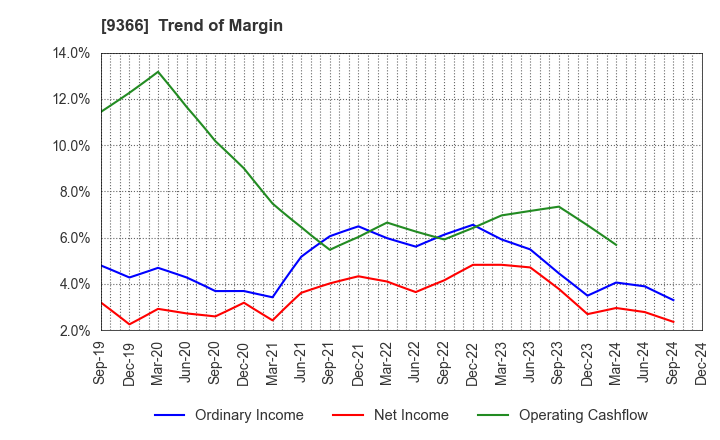 9366 SANRITSU CORPORATION: Trend of Margin