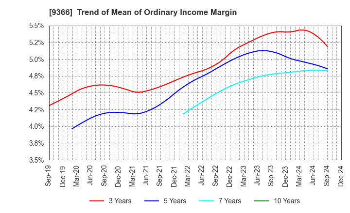 9366 SANRITSU CORPORATION: Trend of Mean of Ordinary Income Margin