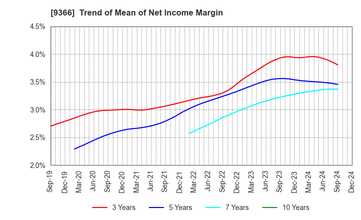 9366 SANRITSU CORPORATION: Trend of Mean of Net Income Margin