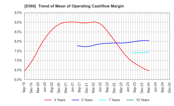 9366 SANRITSU CORPORATION: Trend of Mean of Operating Cashflow Margin