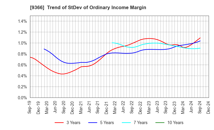 9366 SANRITSU CORPORATION: Trend of StDev of Ordinary Income Margin