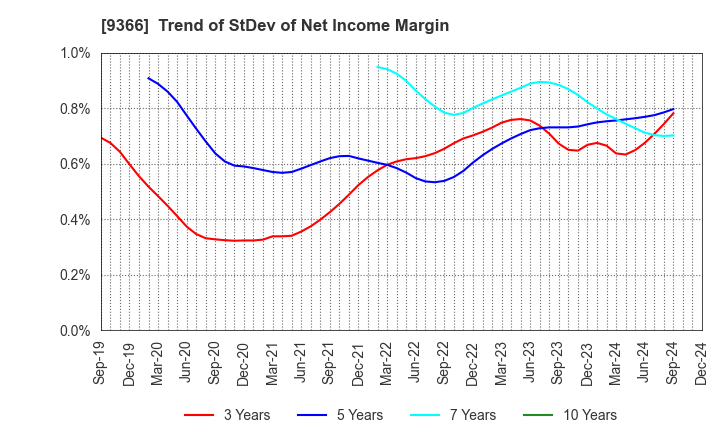 9366 SANRITSU CORPORATION: Trend of StDev of Net Income Margin