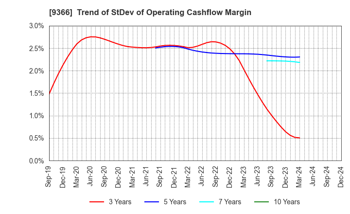 9366 SANRITSU CORPORATION: Trend of StDev of Operating Cashflow Margin