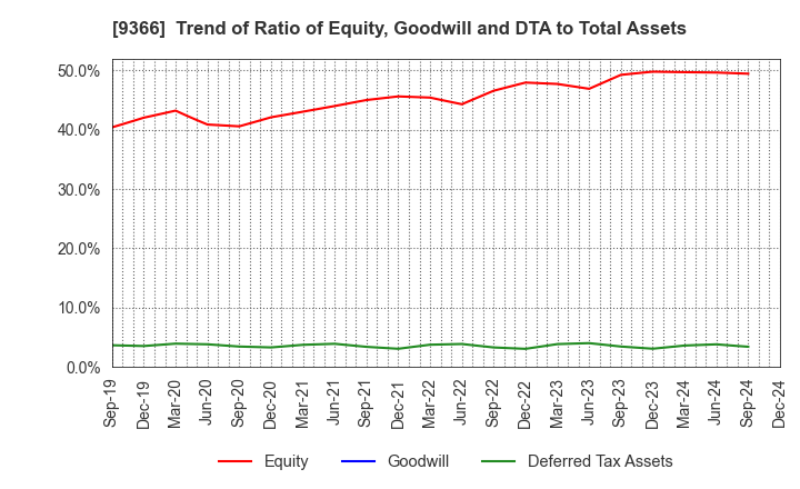 9366 SANRITSU CORPORATION: Trend of Ratio of Equity, Goodwill and DTA to Total Assets