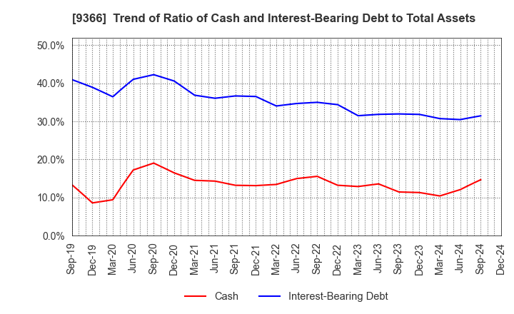 9366 SANRITSU CORPORATION: Trend of Ratio of Cash and Interest-Bearing Debt to Total Assets