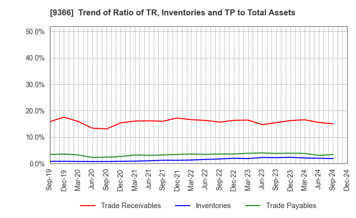 9366 SANRITSU CORPORATION: Trend of Ratio of TR, Inventories and TP to Total Assets