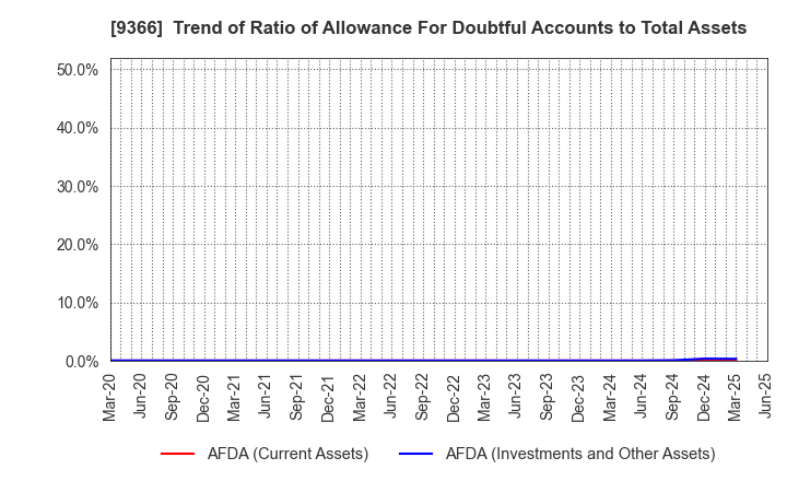 9366 SANRITSU CORPORATION: Trend of Ratio of Allowance For Doubtful Accounts to Total Assets