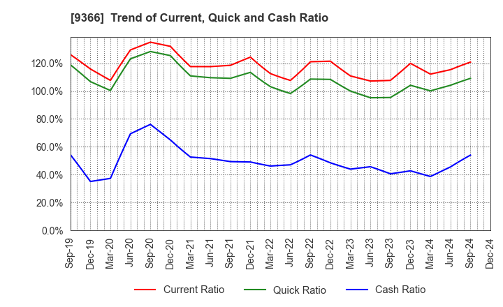 9366 SANRITSU CORPORATION: Trend of Current, Quick and Cash Ratio