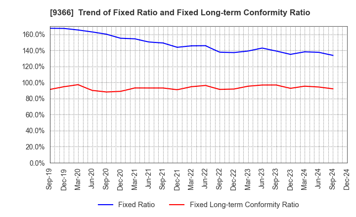 9366 SANRITSU CORPORATION: Trend of Fixed Ratio and Fixed Long-term Conformity Ratio