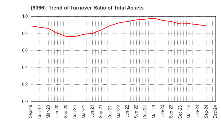 9366 SANRITSU CORPORATION: Trend of Turnover Ratio of Total Assets