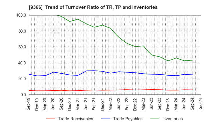 9366 SANRITSU CORPORATION: Trend of Turnover Ratio of TR, TP and Inventories