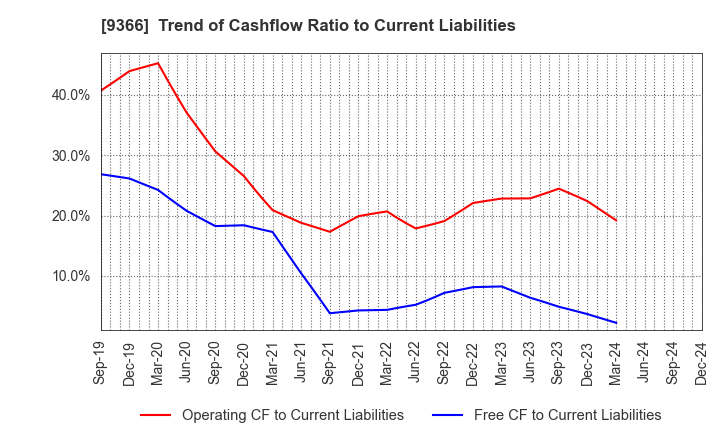 9366 SANRITSU CORPORATION: Trend of Cashflow Ratio to Current Liabilities