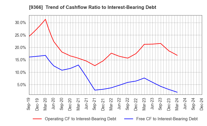 9366 SANRITSU CORPORATION: Trend of Cashflow Ratio to Interest-Bearing Debt