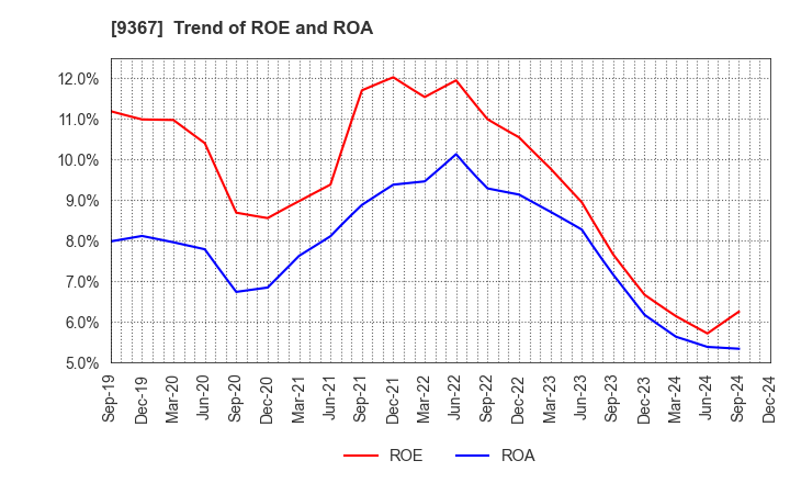 9367 DAITO KOUN CO.,LTD.: Trend of ROE and ROA