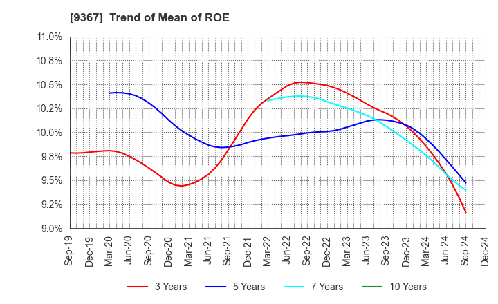 9367 DAITO KOUN CO.,LTD.: Trend of Mean of ROE