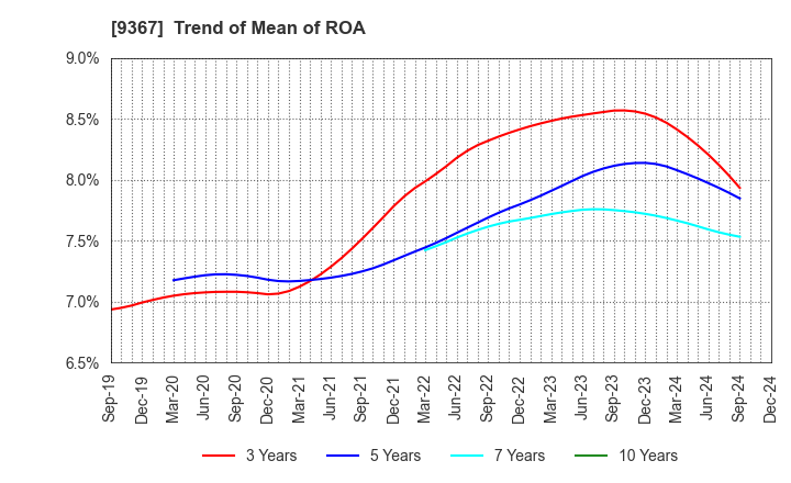 9367 DAITO KOUN CO.,LTD.: Trend of Mean of ROA