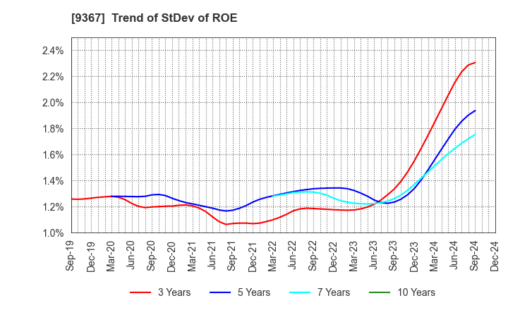 9367 DAITO KOUN CO.,LTD.: Trend of StDev of ROE