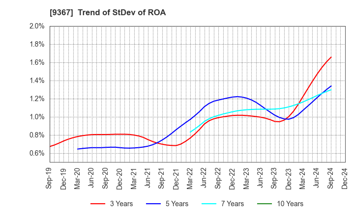 9367 DAITO KOUN CO.,LTD.: Trend of StDev of ROA