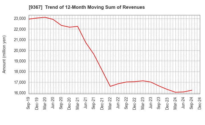 9367 DAITO KOUN CO.,LTD.: Trend of 12-Month Moving Sum of Revenues