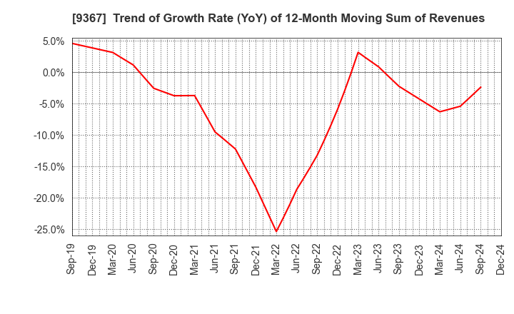 9367 DAITO KOUN CO.,LTD.: Trend of Growth Rate (YoY) of 12-Month Moving Sum of Revenues