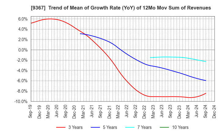 9367 DAITO KOUN CO.,LTD.: Trend of Mean of Growth Rate (YoY) of 12Mo Mov Sum of Revenues