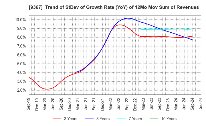 9367 DAITO KOUN CO.,LTD.: Trend of StDev of Growth Rate (YoY) of 12Mo Mov Sum of Revenues