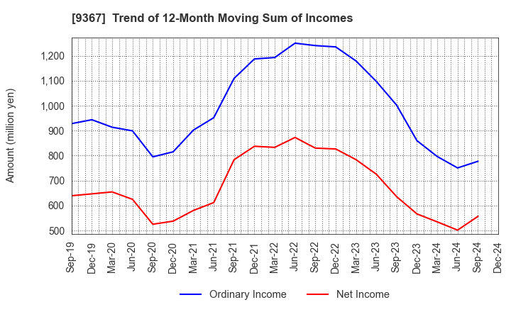 9367 DAITO KOUN CO.,LTD.: Trend of 12-Month Moving Sum of Incomes