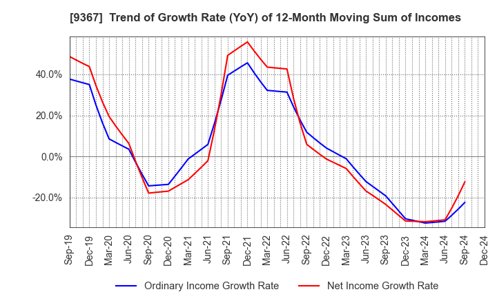 9367 DAITO KOUN CO.,LTD.: Trend of Growth Rate (YoY) of 12-Month Moving Sum of Incomes