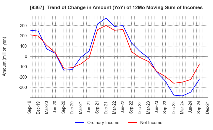 9367 DAITO KOUN CO.,LTD.: Trend of Change in Amount (YoY) of 12Mo Moving Sum of Incomes