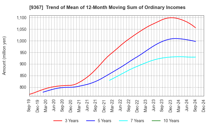 9367 DAITO KOUN CO.,LTD.: Trend of Mean of 12-Month Moving Sum of Ordinary Incomes