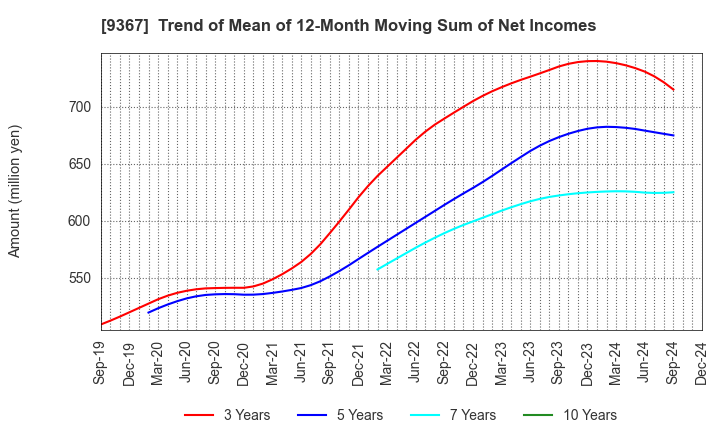 9367 DAITO KOUN CO.,LTD.: Trend of Mean of 12-Month Moving Sum of Net Incomes