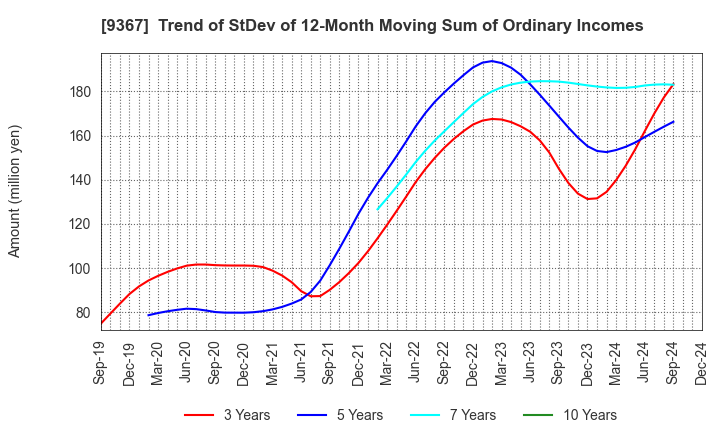 9367 DAITO KOUN CO.,LTD.: Trend of StDev of 12-Month Moving Sum of Ordinary Incomes