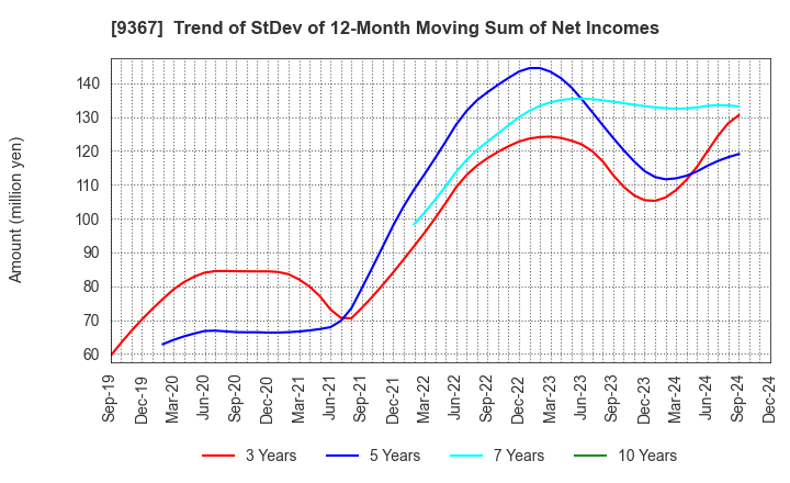 9367 DAITO KOUN CO.,LTD.: Trend of StDev of 12-Month Moving Sum of Net Incomes