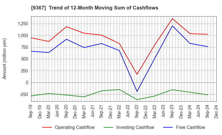 9367 DAITO KOUN CO.,LTD.: Trend of 12-Month Moving Sum of Cashflows