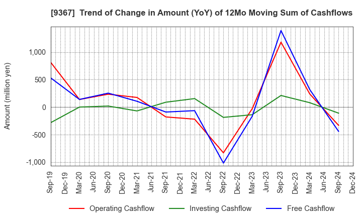 9367 DAITO KOUN CO.,LTD.: Trend of Change in Amount (YoY) of 12Mo Moving Sum of Cashflows