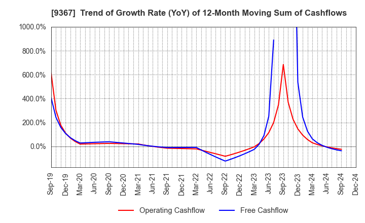 9367 DAITO KOUN CO.,LTD.: Trend of Growth Rate (YoY) of 12-Month Moving Sum of Cashflows