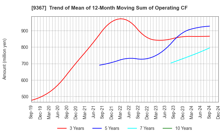 9367 DAITO KOUN CO.,LTD.: Trend of Mean of 12-Month Moving Sum of Operating CF