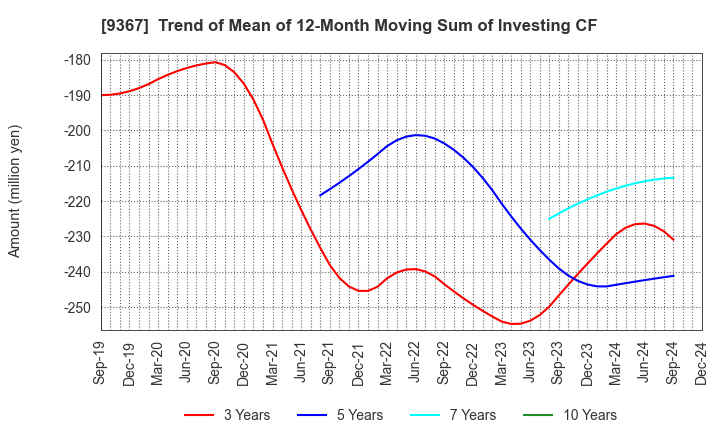 9367 DAITO KOUN CO.,LTD.: Trend of Mean of 12-Month Moving Sum of Investing CF