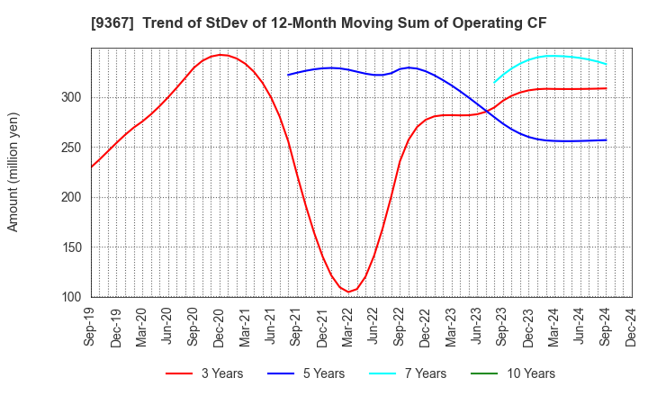 9367 DAITO KOUN CO.,LTD.: Trend of StDev of 12-Month Moving Sum of Operating CF