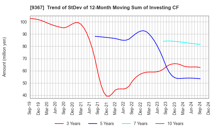 9367 DAITO KOUN CO.,LTD.: Trend of StDev of 12-Month Moving Sum of Investing CF