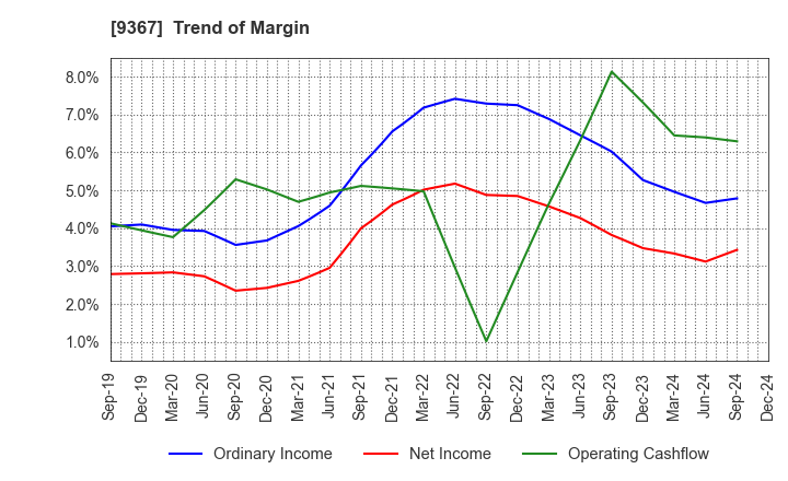 9367 DAITO KOUN CO.,LTD.: Trend of Margin