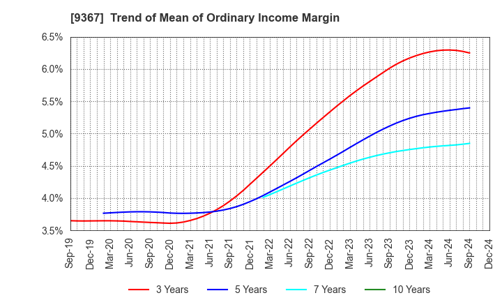 9367 DAITO KOUN CO.,LTD.: Trend of Mean of Ordinary Income Margin