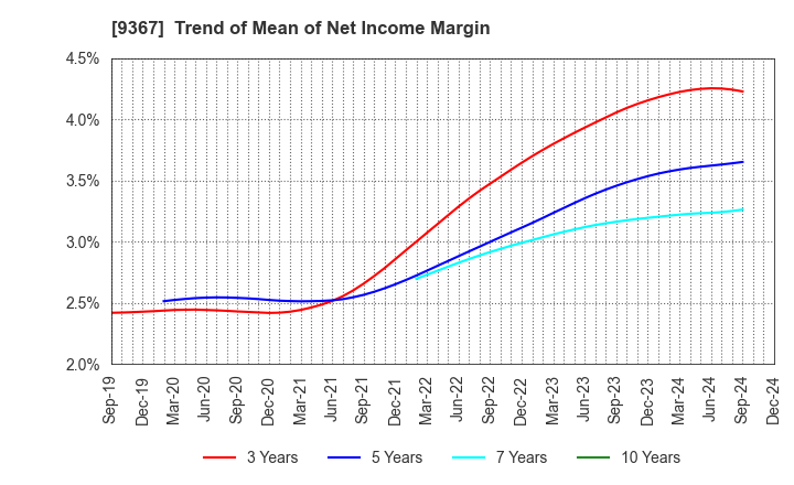 9367 DAITO KOUN CO.,LTD.: Trend of Mean of Net Income Margin