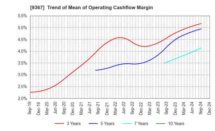 9367 DAITO KOUN CO.,LTD.: Trend of Mean of Operating Cashflow Margin