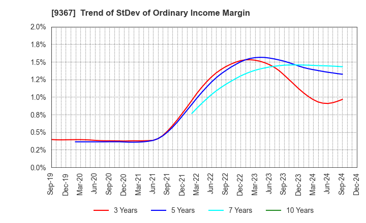 9367 DAITO KOUN CO.,LTD.: Trend of StDev of Ordinary Income Margin