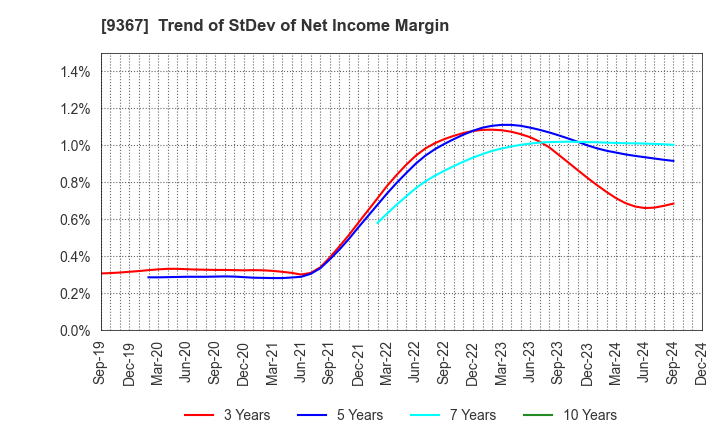 9367 DAITO KOUN CO.,LTD.: Trend of StDev of Net Income Margin