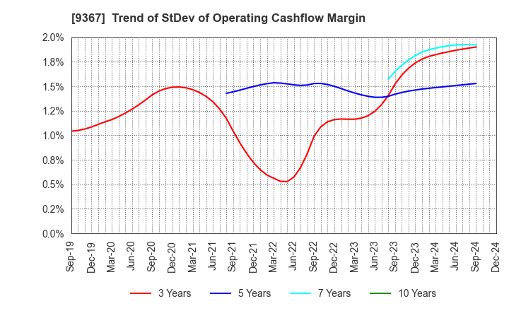 9367 DAITO KOUN CO.,LTD.: Trend of StDev of Operating Cashflow Margin