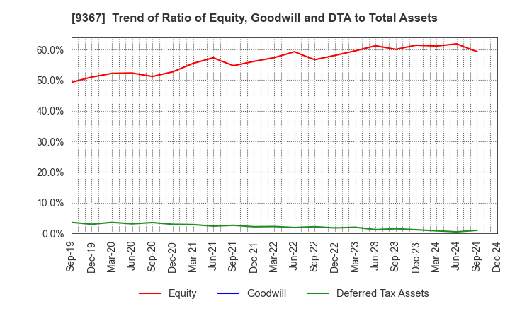 9367 DAITO KOUN CO.,LTD.: Trend of Ratio of Equity, Goodwill and DTA to Total Assets