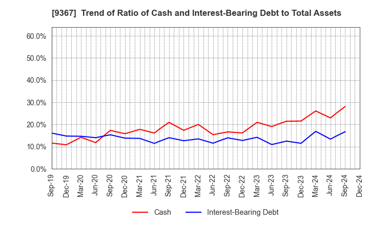 9367 DAITO KOUN CO.,LTD.: Trend of Ratio of Cash and Interest-Bearing Debt to Total Assets