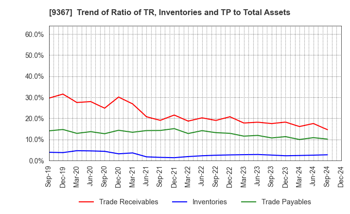 9367 DAITO KOUN CO.,LTD.: Trend of Ratio of TR, Inventories and TP to Total Assets